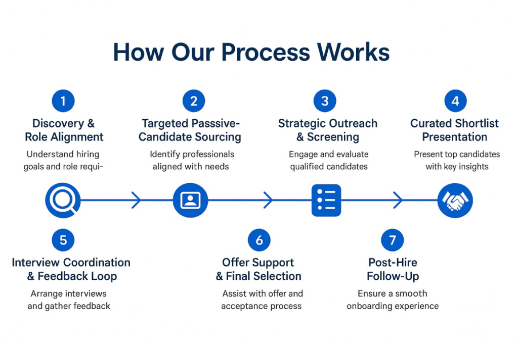 OnPoint Recruitment’s seven-step hiring process illustrating discovery, passive sourcing, candidate outreach, shortlist presentation, interviews, offer support, and post-hire follow-up.