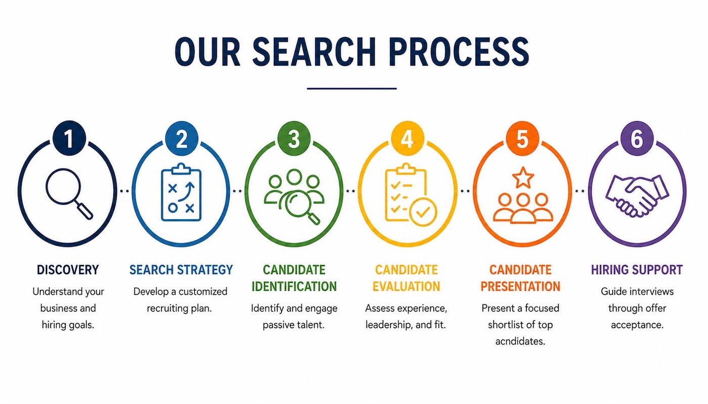 Our Search Process Graphic